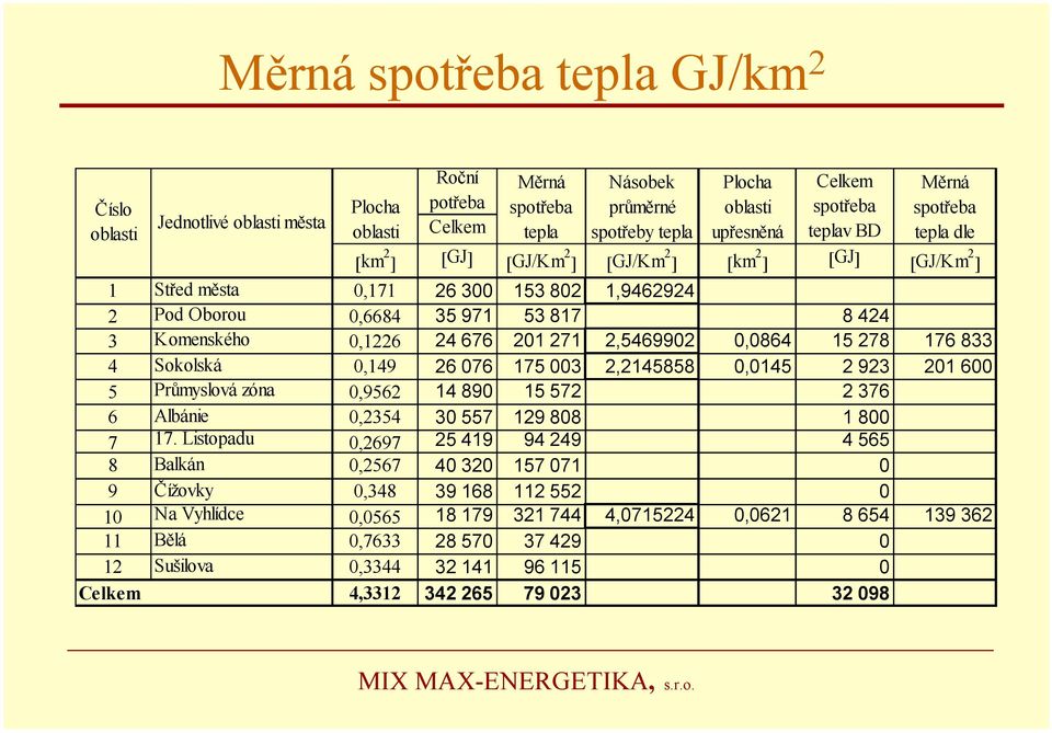 24 676 201 271 2,5469902 0,0864 15 278 176 833 4 Sokolská 0,149 26 076 175 003 2,2145858 0,0145 2 923 201 600 5 Průmyslová zóna 0,9562 14 890 15 572 2 376 6 Albánie 0,2354 30 557 129 808 1 800 7 17.