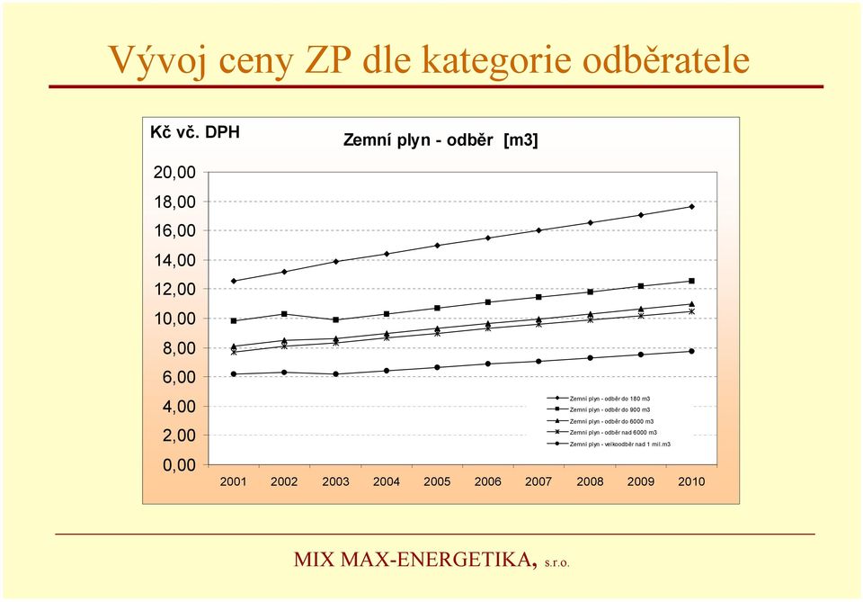 0,00 Zemní plyn - odběr do 180 m3 Zemní plyn - odběr do 900 m3 Zemní plyn - odběr do