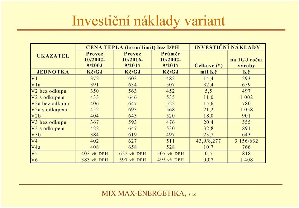 kč Kč V1 372 603 482 14,4 293 V1a 391 634 507 32,4 659 V2 bez odkupu 350 563 452 5,5 497 V2 s odkupem 433 646 535 11,0 1 002 V2a bez odkupu 406 647 522 15,6 780 V2a s