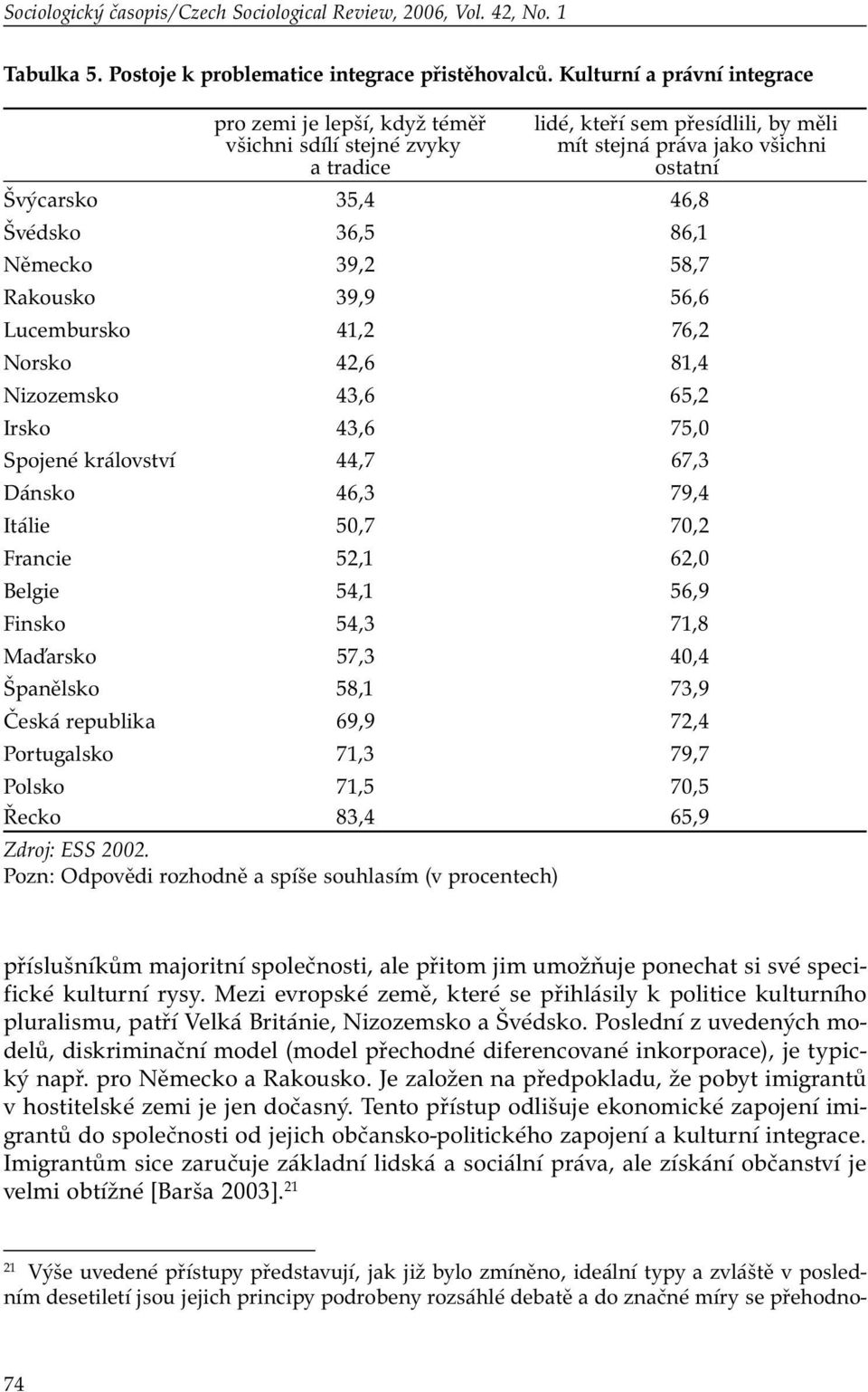 36,5 86,1 Německo 39,2 58,7 Rakousko 39,9 56,6 Lucembursko 41,2 76,2 Norsko 42,6 81,4 Nizozemsko 43,6 65,2 Irsko 43,6 75,0 Spojené království 44,7 67,3 Dánsko 46,3 79,4 Itálie 50,7 70,2 Francie 52,1