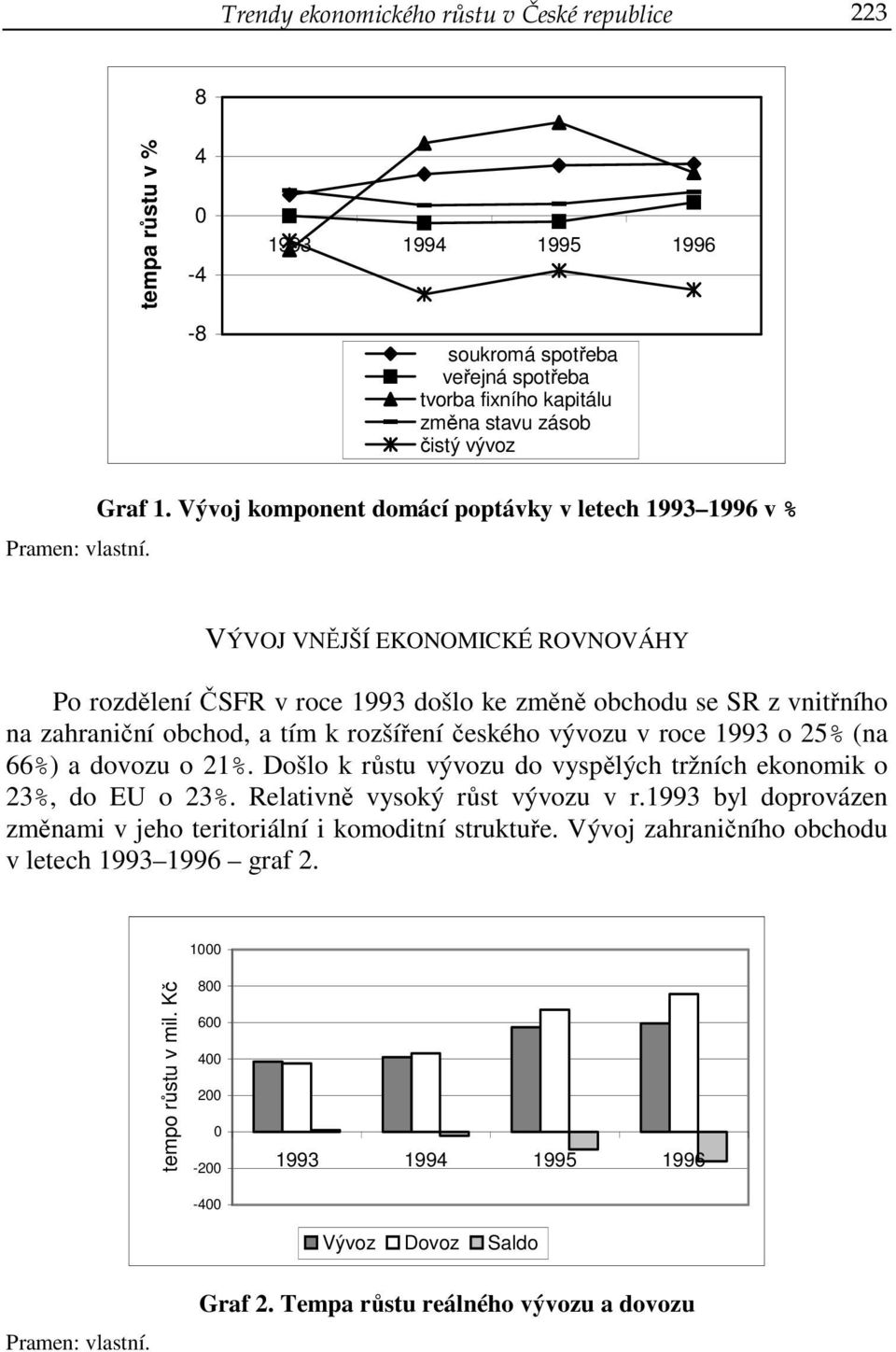 Vývoj komponent domácí poptávky v letech 1993 1996 v % VÝVOJ VNĚJŠÍ EKONOMICKÉ ROVNOVÁHY Po rozdělení ČSFR v roce 1993 došlo ke změně obchodu se SR z vnitřního na zahraniční obchod, a tím k rozšíření
