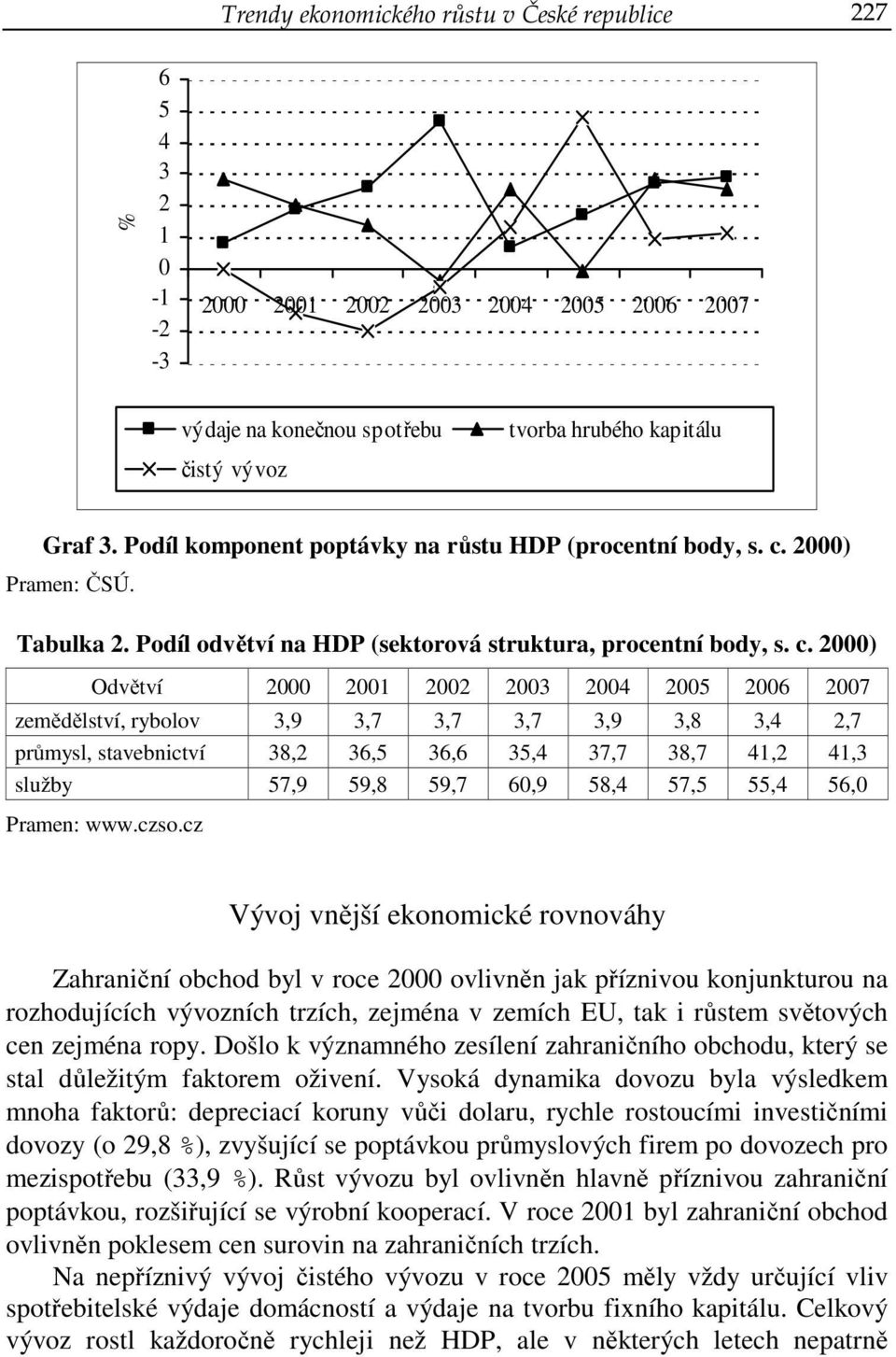 2000) Pramen: ČSÚ. Tabulka 2. Podíl odvětví na HDP (sektorová struktura, procentní body, s. c.
