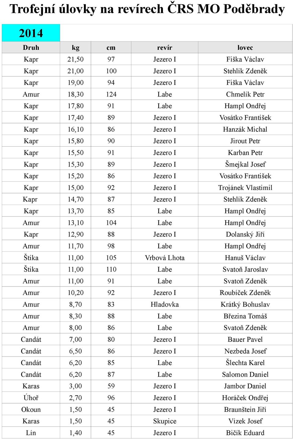 Vosátko František Kapr 15,00 92 Jezero I Trojánek Vlastimil Kapr 14,70 87 Jezero I Stehlík Zdeněk Kapr 13,70 85 Labe Hampl Ondřej Amur 13,10 104 Labe Hampl Ondřej Kapr 12,90 88 Jezero I Dolanský Jiří