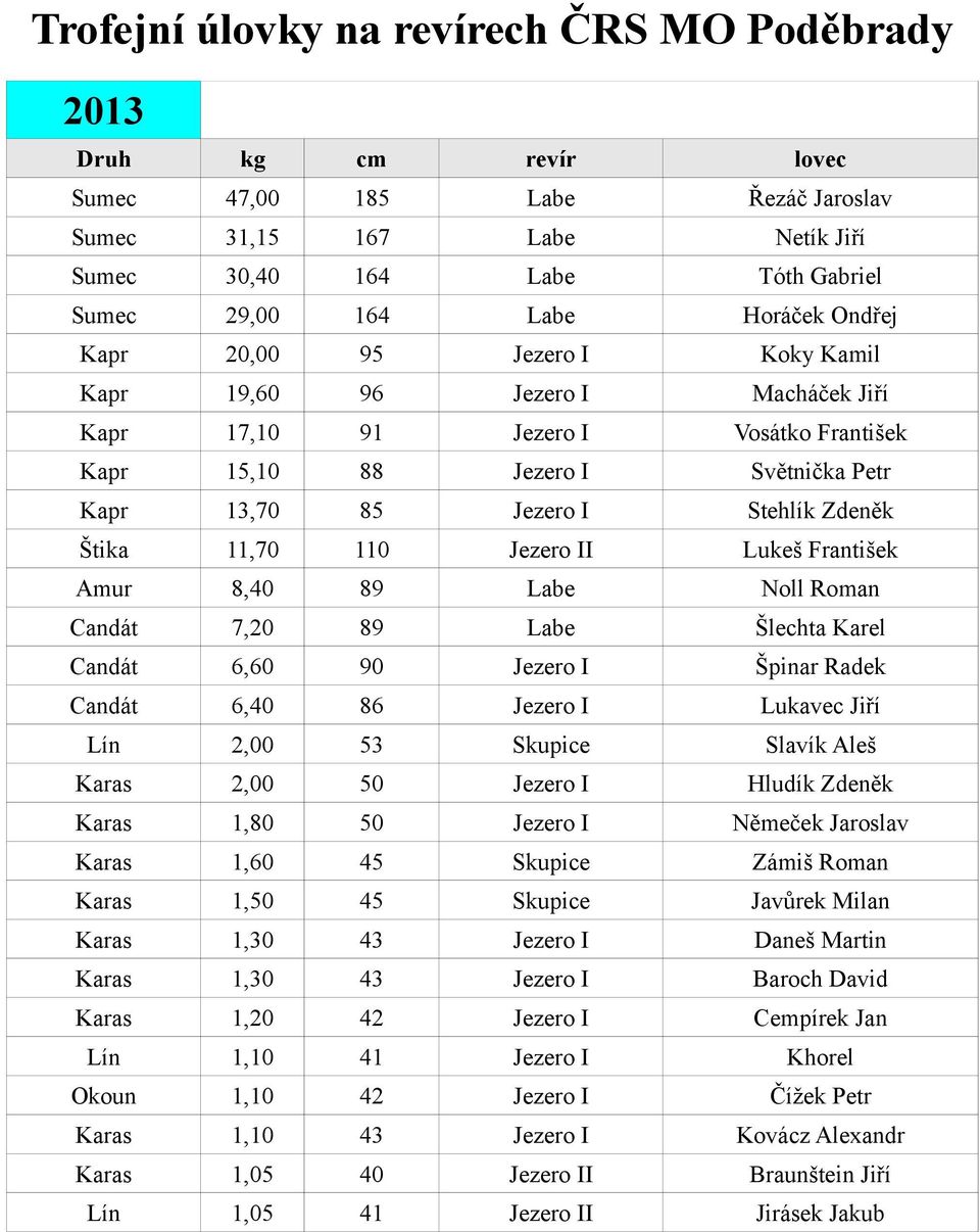 Roman Candát 7,20 89 Labe Šlechta Karel Candát 6,60 90 Jezero I Špinar Radek Candát 6,40 86 Jezero I Lukavec Jiří Lín 2,00 53 Skupice Slavík Aleš Karas 2,00 50 Jezero I Hludík Zdeněk Karas 1,80 50