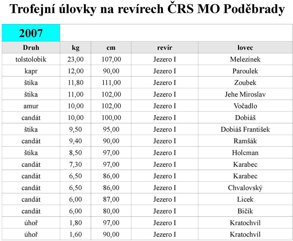 Jezero I Ramšák štika 8,50 97,00 Jezero I Holcman candát 7,30 97,00 Jezero I Karabec candát 6,50 86,00 Jezero I Karabec candát 6,50 86,00 Jezero I