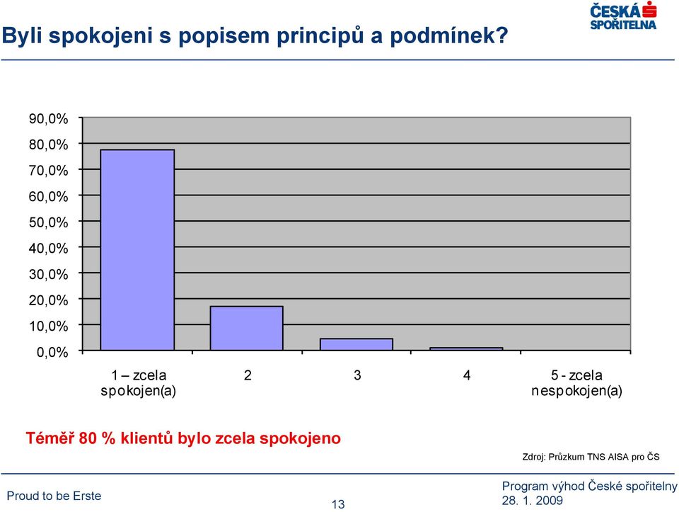 0,0% 1 zcela spokojen(a) 2 3 4 5 -zcela nespokojen(a)