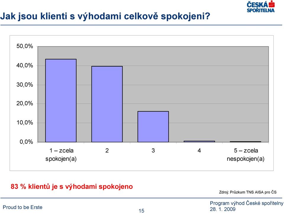 spokojen(a) 2 3 4 5 zcela nespokojen(a) 83 %