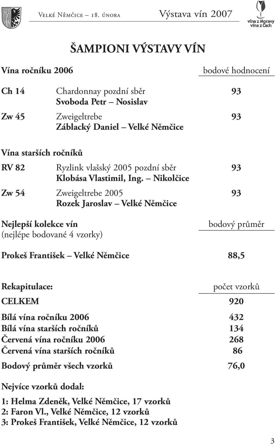 Nikolčice Zw 54 Zweigeltrebe 2005 93 Rozek Jaroslav Velké Němčice Nejlepší kolekce vín (nejlépe bodované 4 vzorky) bodový průměr Prokeš František Velké Němčice 88,5 Rekapitulace: počet