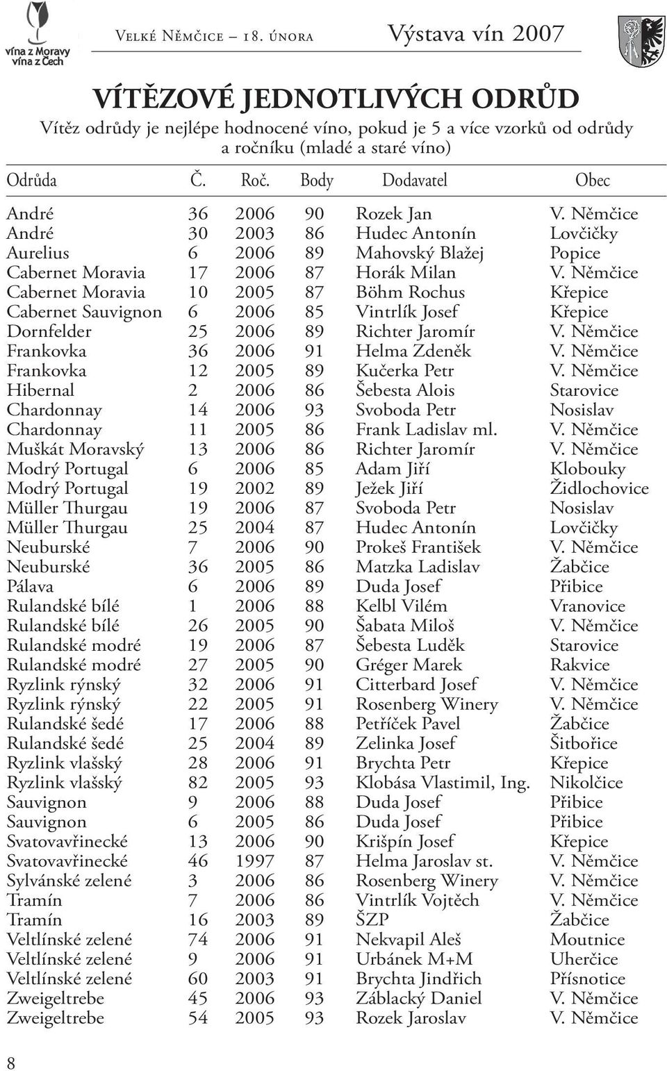 Němčice Cabernet Moravia 10 2005 87 Böhm Rochus Křepice Cabernet Sauvignon 6 2006 85 Vintrlík Josef Křepice Dornfelder 25 2006 89 Richter Jaromír V. Němčice Frankovka 36 2006 91 Helma Zdeněk V.