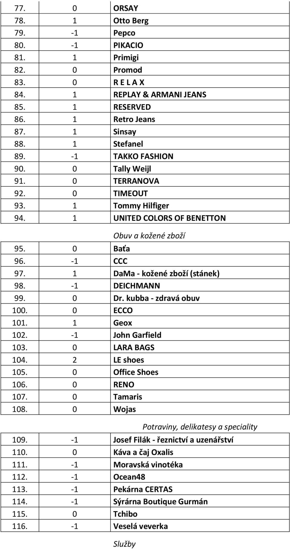 -1 DEICHMANN 99. 0 Dr. kubba - zdravá obuv 100. 0 ECCO 101. 1 Geox 102. -1 John Garfield 103. 0 LARA BAGS 104. 2 LE shoes 105. 0 Office Shoes 106. 0 RENO 107. 0 Tamaris 108.