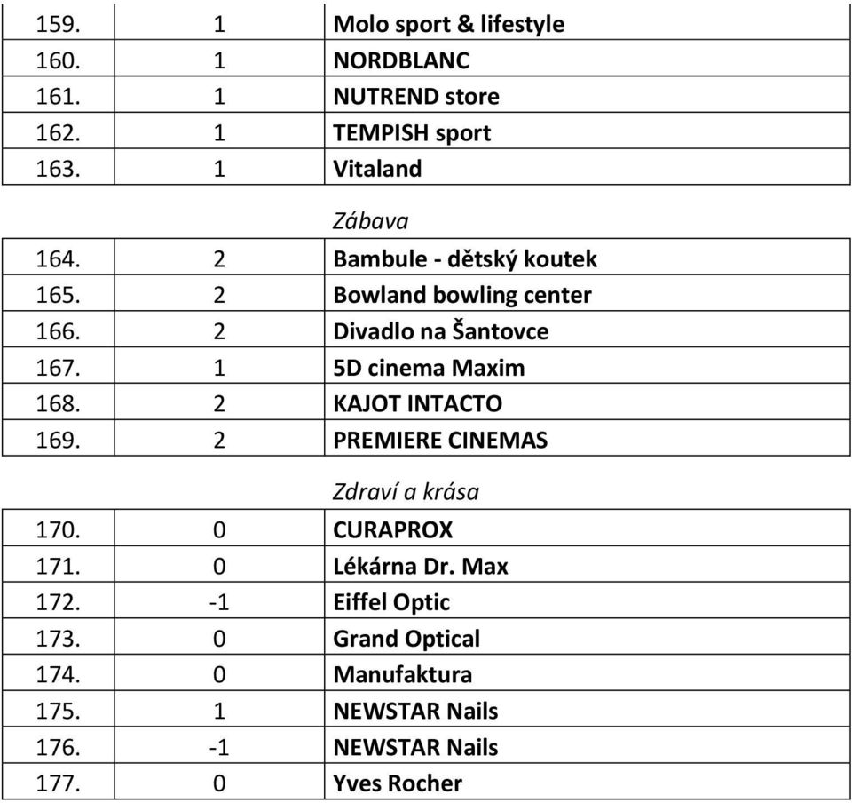 1 5D cinema Maxim 168. 2 KAJOT INTACTO 169. 2 PREMIERE CINEMAS Zdraví a krása 170. 0 CURAPROX 171.