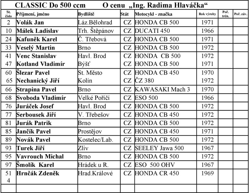 Brod C HONDA CB 500 1972 47 Kotland Vladimír Býšť C HONDA CB 500 1971 60 Šlezar Pavel Město C HONDA CB 450 1970 65 Nechanický Jiří Kolín C Č 380 1972 66 Strapina Pavel Brno C KAWASAKI Mach 3 1970 68