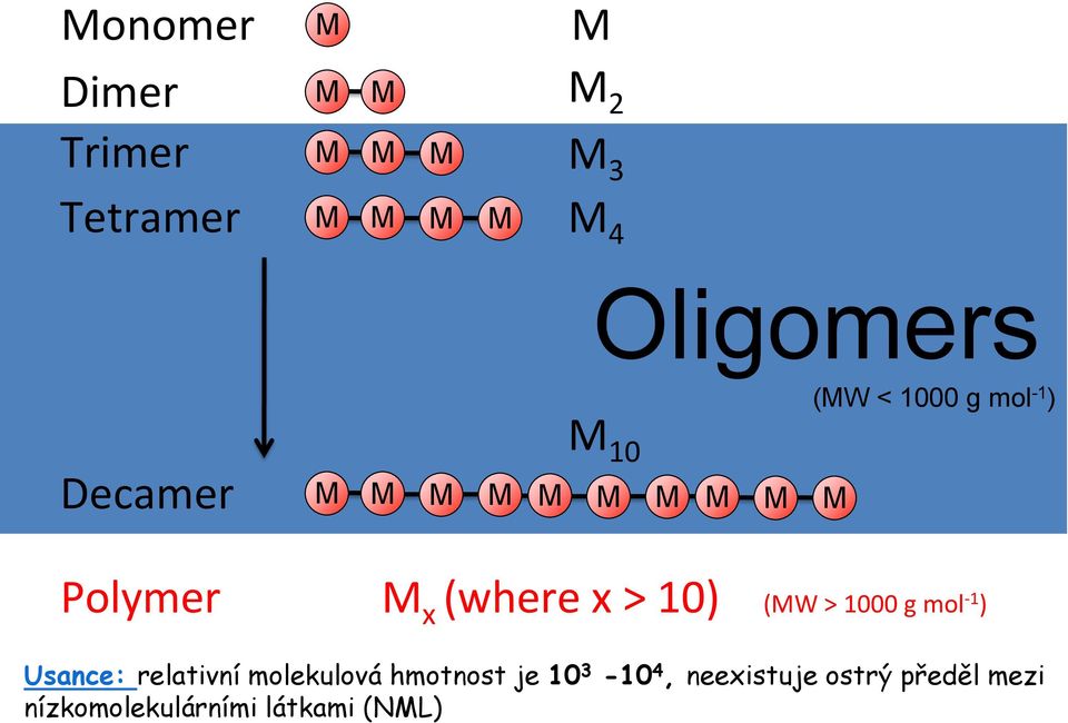 M x (where x > 10) (MW > 1000 g mol -1 ) Usance: relativní molekulová