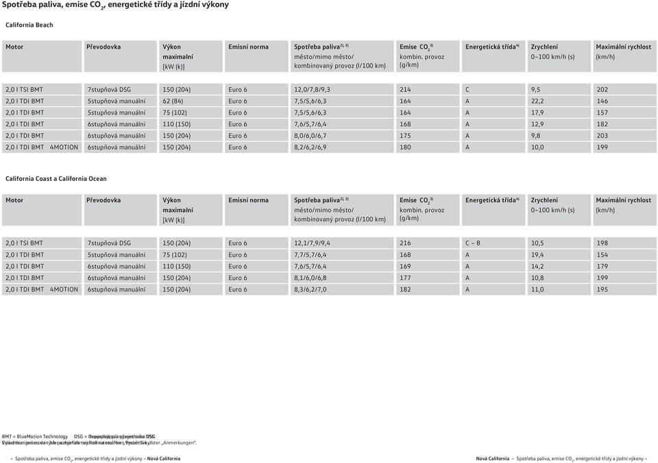 provoz (g/km) Energetická třída 4) Zrychlení 0 km/h (s) Maximální rychlost (km/h) 2,0 l TSI BMT 7stupňová DSG 1 (204) Euro 6 12,0/7,8/9,3 214 C 9,5 202 2,0 l TDI BMT 5stupňová manuální 62 (84) Euro 6