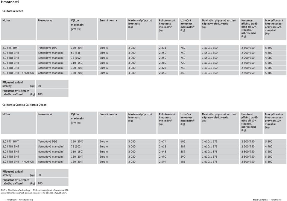 5stupňová manuální 62 (84) Euro 6 3 000 2 2 7 1 5/1 5 2 200/7 4 800 2,0 l TDI BMT 5stupňová manuální 75 (102) Euro 6 3 000 2 2 7 1 5/1 5 2 200/7 4 900 2,0 l TDI BMT 6stupňová manuální 110 (1) Euro 6