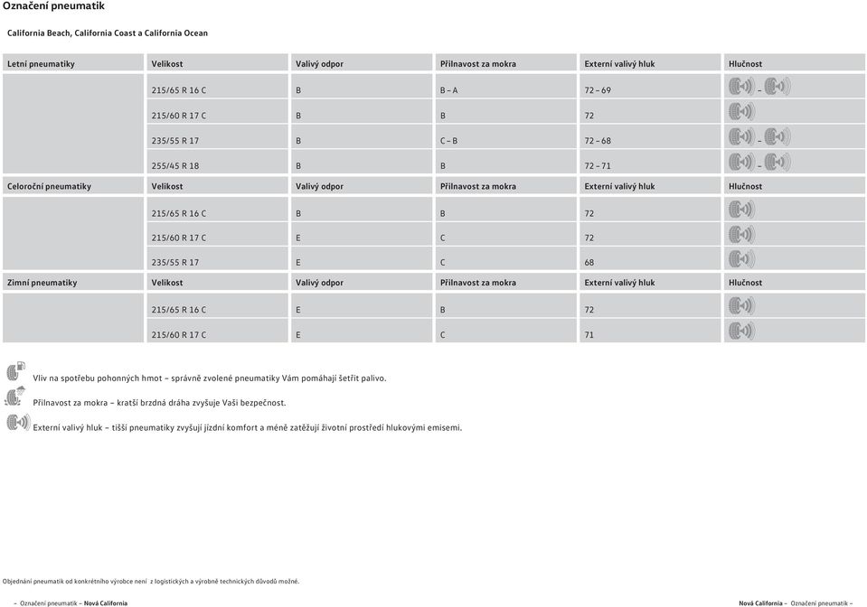 17 E C 68 Zimní pneumatiky Velikost Valivý odpor Přilnavost za mokra Externí valivý hluk Hlučnost 215/65 R 16 C E B 72 215/60 R 17 C E C 71 Vliv na spotřebu pohonných hmot správně zvolené pneumatiky