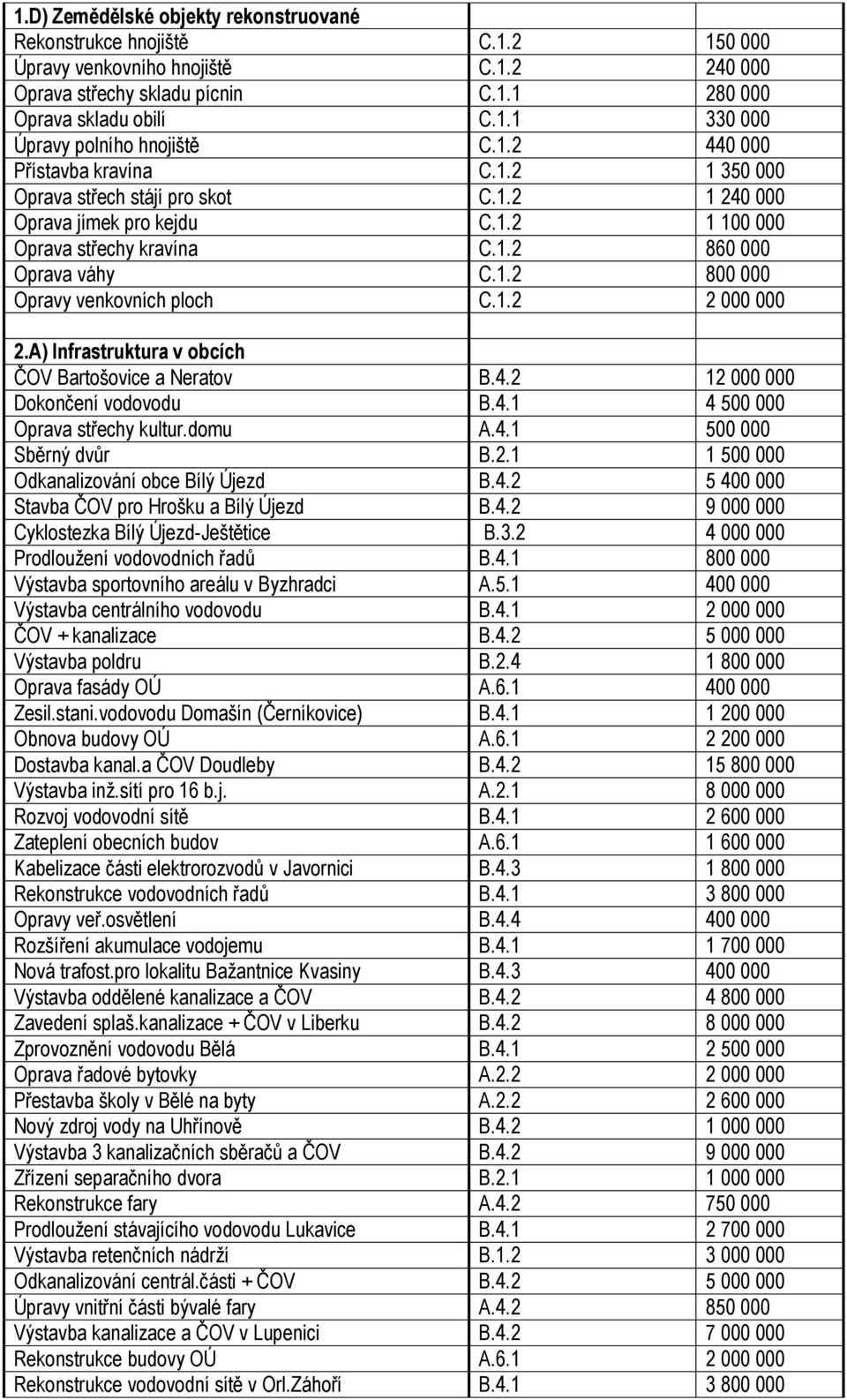 1.2 2 000 000 2.A) Infrastruktura v obcích ČOV Bartošovice a Neratov B.4.2 12 000 000 Dokončení vodovodu B.4.1 4 500 000 Oprava střechy kultur.domu A.4.1 500 000 Sběrný dvůr B.2.1 1 500 000 Odkanalizování obce Bílý Újezd B.