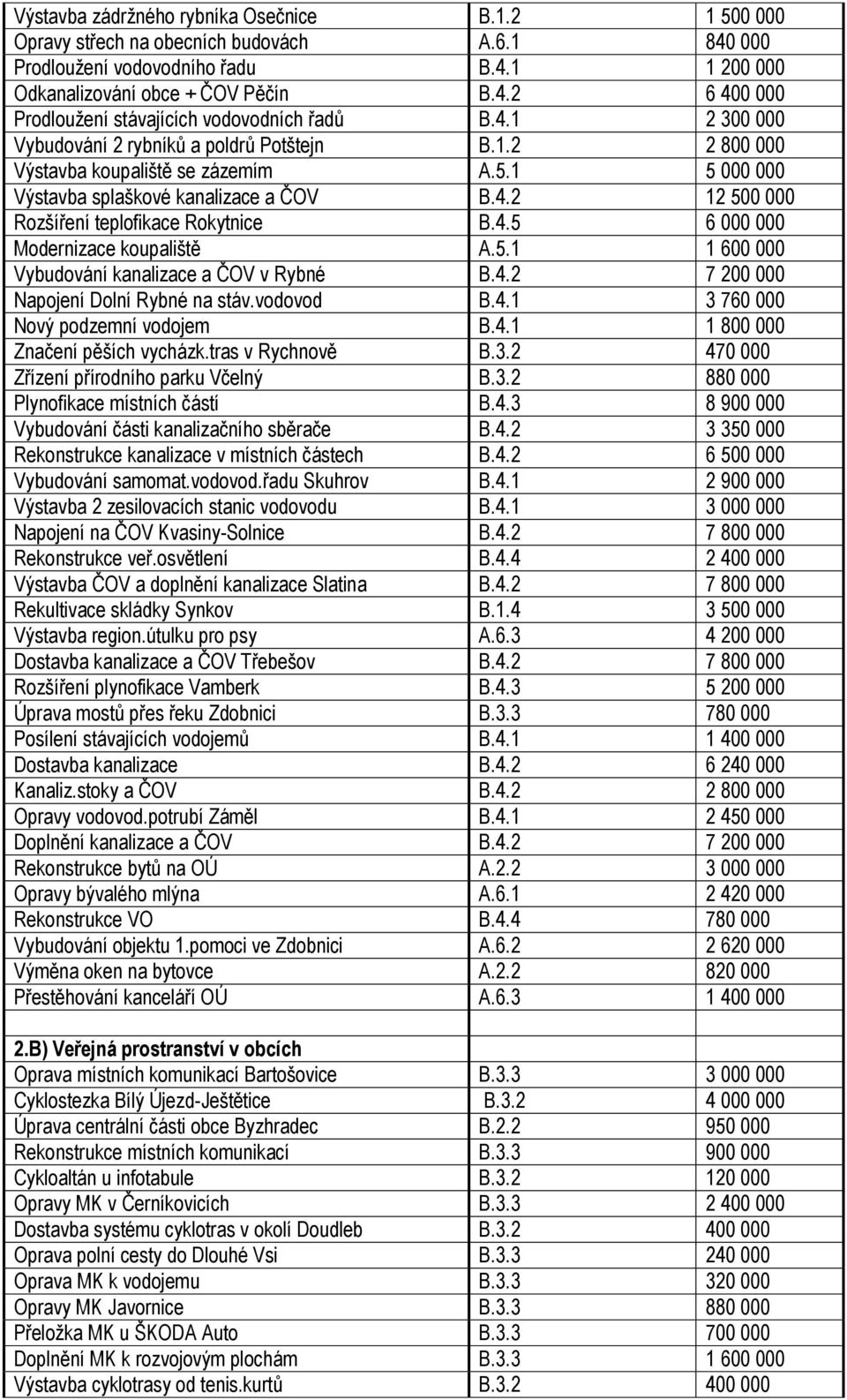 4.5 6 000 000 Modernizace koupaliště A.5.1 1 600 000 Vybudování kanalizace a ČOV v Rybné B.4.2 7 200 000 Napojení Dolní Rybné na stáv.vodovod B.4.1 3 760 000 Nový podzemní vodojem B.4.1 1 800 000 Značení pěších vycházk.