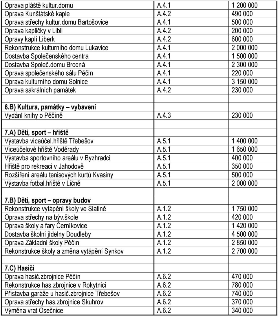 4.2 230 000 6.B) Kultura, památky vybavení Vydání knihy o Pěčíně A.4.3 230 000 7.A) Děti, sport hřiště Výstavba víceúčel.hřiště Třebešov A.5.1 1 400 000 Víceúčelové hřiště Voděrady A.5.1 1 650 000 Výstavba sportovního areálu v Byzhradci A.