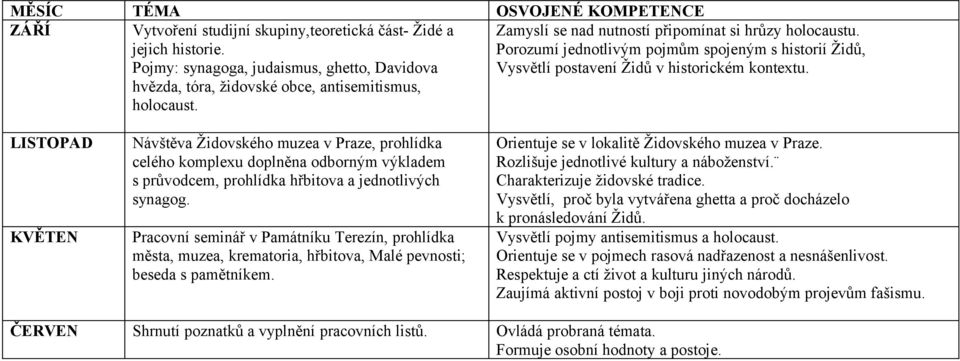 Porozumí jednotlivým pojmům spojeným s historií Židů, Vysvětlí postavení Židů v historickém kontextu.