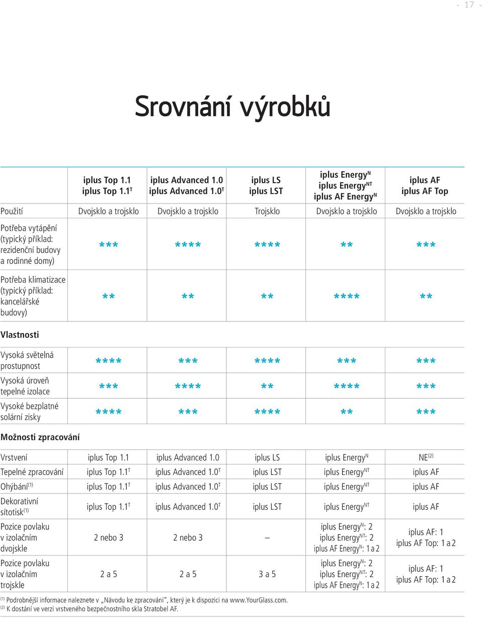 vytápění (typický příklad: rezidenční budovy a rodinné domy) *** **** **** ** *** Potřeba klimatizace (typický příklad: kancelářské budovy) ** ** ** **** ** Vlastnosti Vysoká světelná prostupnost