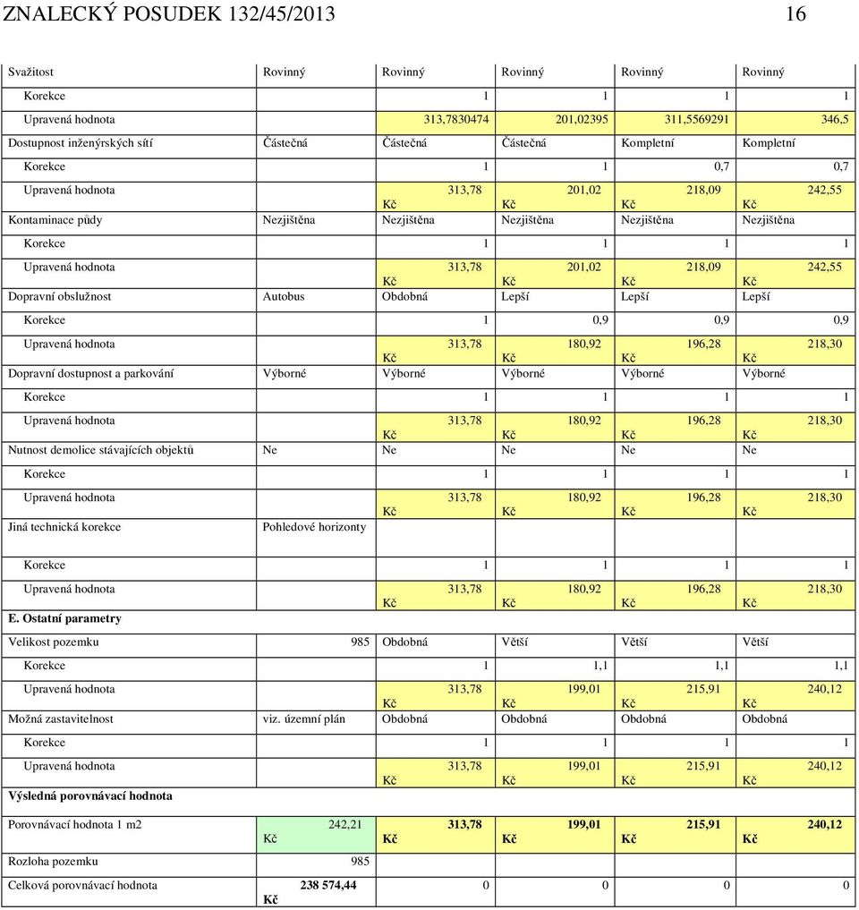 242,55 Dopravní obslužnost Autobus Obdobná Lepší Lepší Lepší Korekce 1 0,9 0,9 0,9 Upravená hodnota 313,78 180,92 196,28 218,30 Dopravní dostupnost a parkování Výborné Výborné Výborné Výborné Výborné