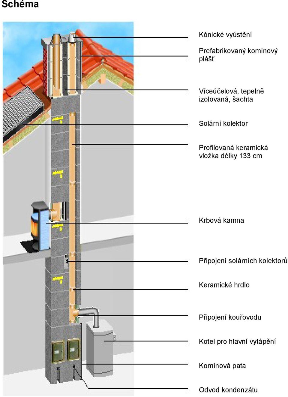 délky 133 cm Krbová kamna Připojení solárních kolektorů Keramické hrdlo