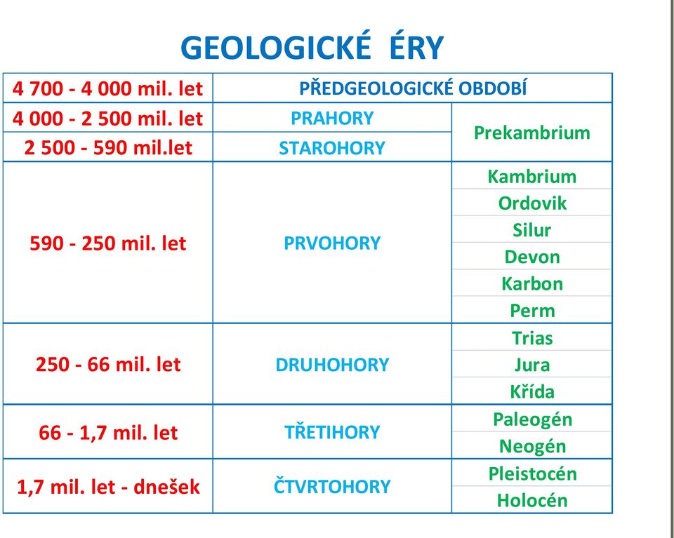 let - dnešek PŘEDGEOLOGICKÉ OBDOBÍ PRAHORY Prekambrium STAROHORY Kambrium Ordovik