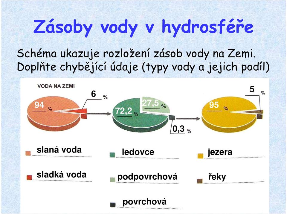 Doplňte chybějící údaje (typy vody a jejich podíl)