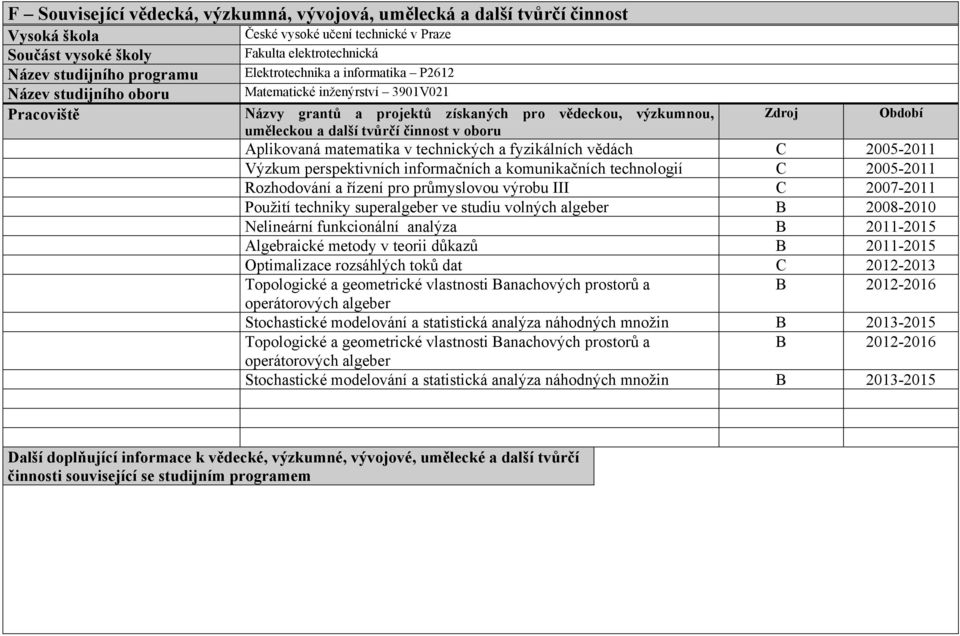 2005-2011 Rozhodování a řízení pro průmyslovou výrobu III C 2007-2011 Použití techniky superalgeber ve studiu volných algeber B 2008-2010 Nelineární funkcionální analýza B 2011-2015 Algebraické