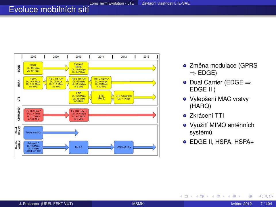 Vylepšení MAC vrstvy (HARQ) Zkrácení TTI Využití MIMO anténních