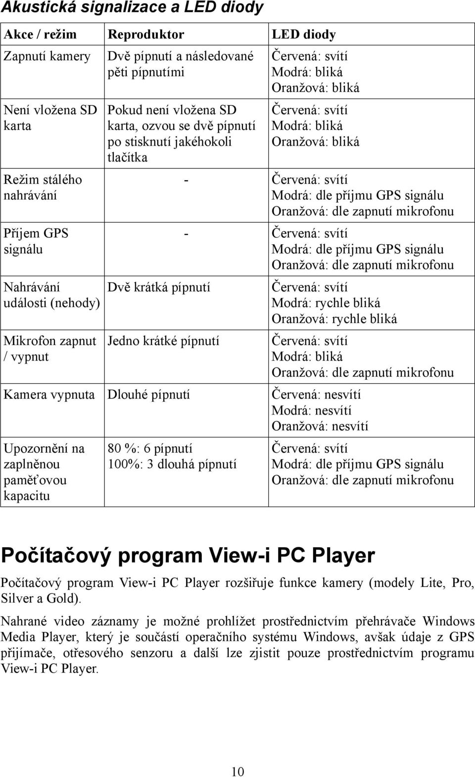 Oranžová: dle zapnutí mikrofonu Příjem GPS signálu - Červená: svítí Modrá: dle příjmu GPS signálu Oranžová: dle zapnutí mikrofonu Nahrávání Dvě krátká pípnutí události (nehody) Červená: svítí Modrá:
