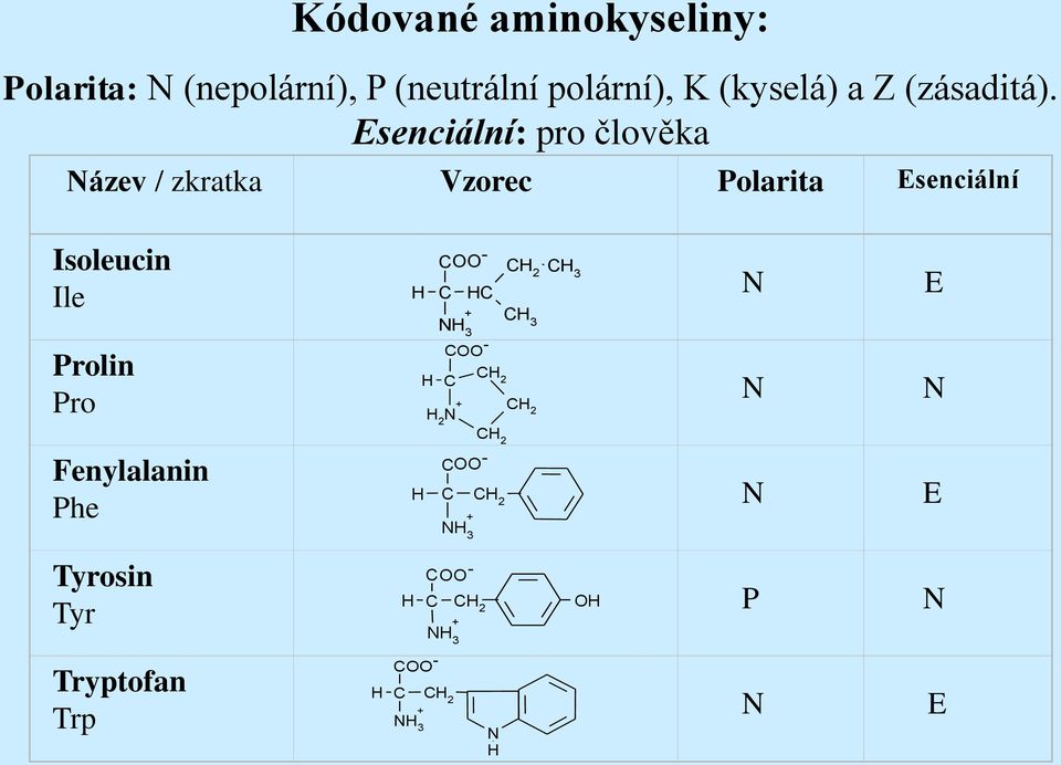 Esenciální: pro člověka Název / zkratka Vzorec Polarita Esenciální Isoleucin Ile Prolin