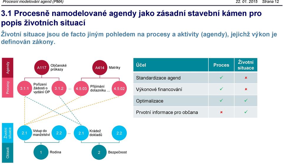 aktivity (agendy), jejichž výkon je definován zákony. A117 Občanské průkazy A414 Matriky Účel Proces Životní situace Standardizace agend 3.1.1 Pořízení žádosti o vydání OP 3.