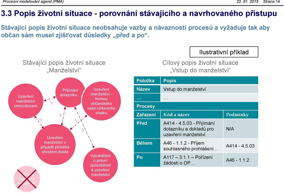 před a po. Stávající popis životní situace Manželství Ilustrativní příklad Cílový popis životní situace Vstup do manželství Uzavření manželství zmocněncem Pořízení žádosti o vydání OP?