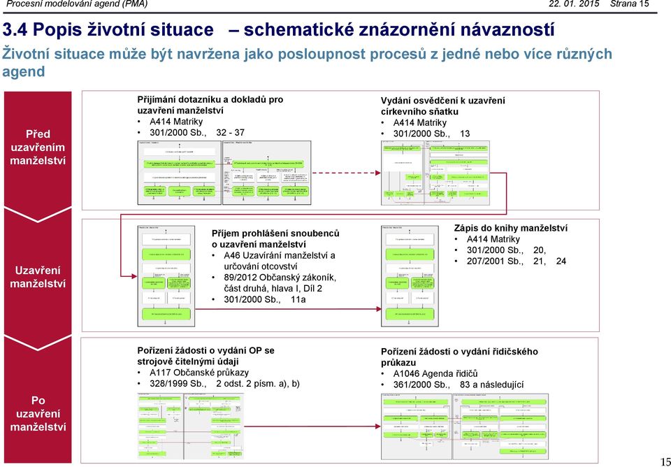 dokladů pro uzavření manželství A414 Matriky 301/2000 Sb., 32-37 Vydání osvědčení k uzavření církevního sňatku A414 Matriky 301/2000 Sb.