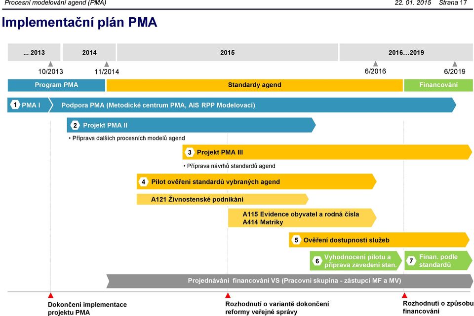 dalších procesních modelů agend 3 Projekt PMA III Příprava návrhů standardů agend 4 Pilot ověření standardů vybraných agend A121 Živnostenské podnikání A115 Evidence obyvatel a rodná čísla