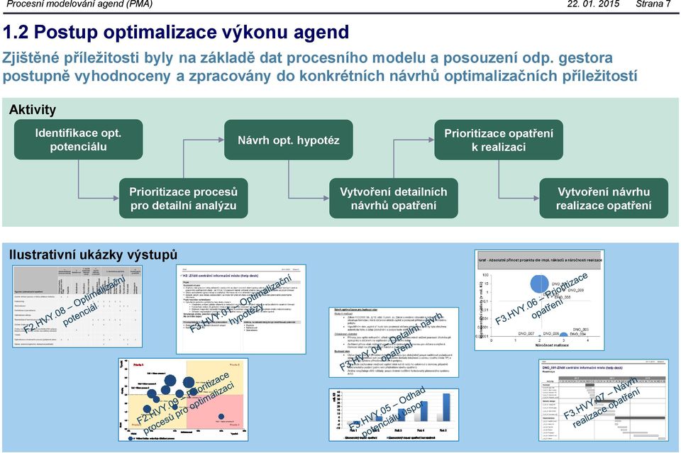 gestora postupně vyhodnoceny a zpracovány do konkrétních návrhů optimalizačních příležitostí Aktivity Identifikace opt.