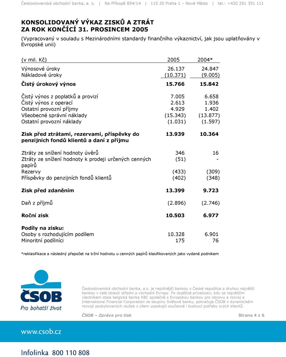 936 Ostatní provozní příjmy 4.929 1.402 Všeobecné správní náklady (15.343) (13.877) Ostatní provozní náklady (1.031) (1.