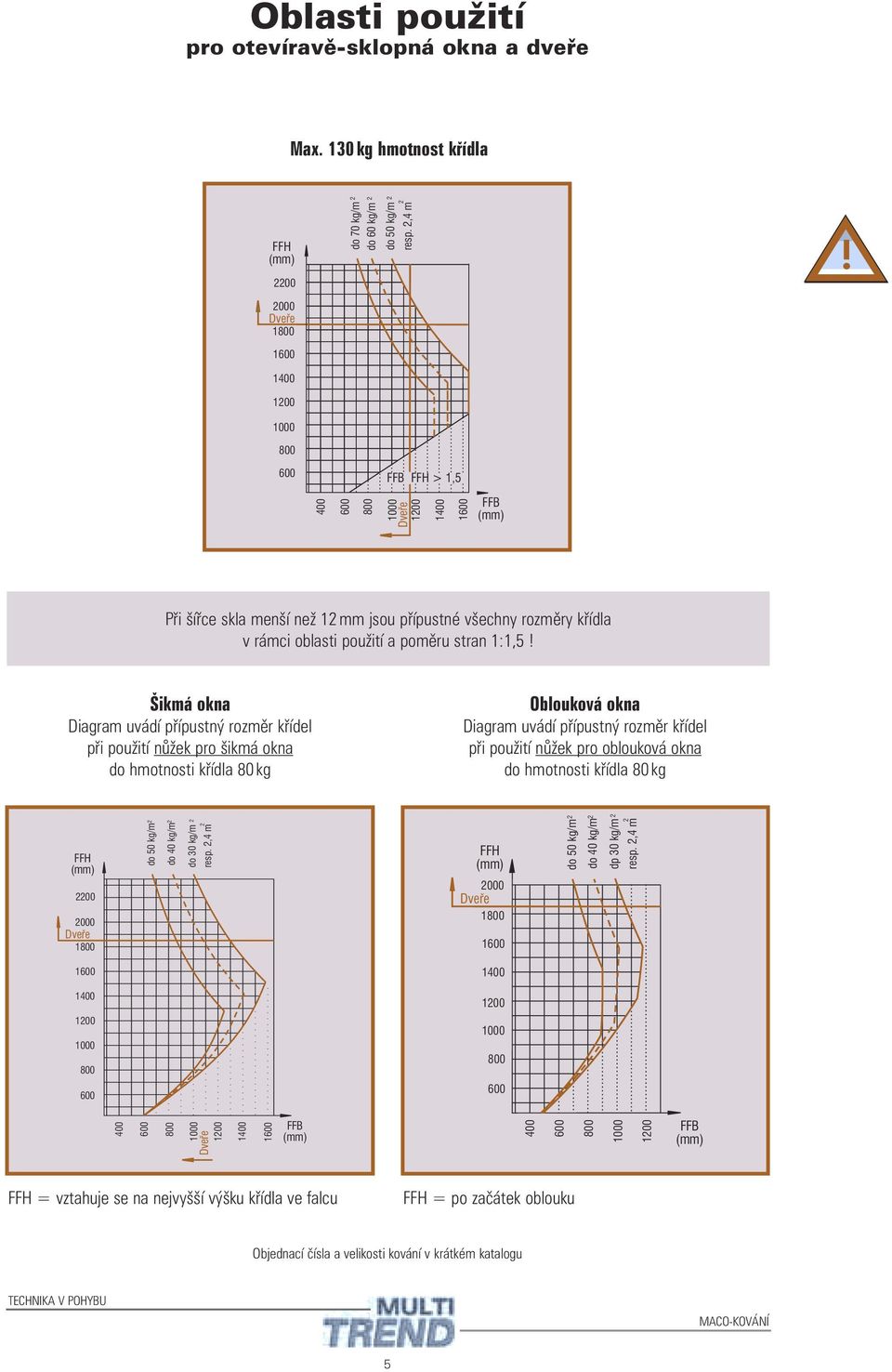 okna do hmotnosti křídla 80 kg FFH FFH do 70 kg/m do 60 kg/m do 50 kg/m resp.