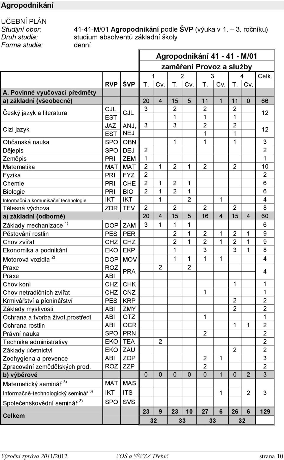 ropodnikání 41-41 - M/01 zaměření Provoz a služby 1 2 3 4 Celk. RVP ŠVP T. Cv. T. Cv. T. Cv. T. Cv. A.