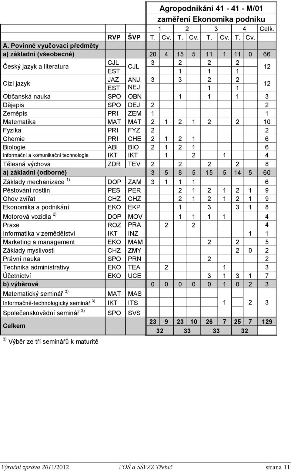 3 Dějepis SPO DEJ 2 2 Zeměpis PRI ZEM 1 1 Matematika MAT MAT 2 1 2 1 2 2 10 Fyzika PRI FYZ 2 2 Chemie PRI CHE 2 1 2 1 6 Biologie ABI BIO 2 1 2 1 6 Informační a komunikační technologie IKT IKT 1 2 1 4