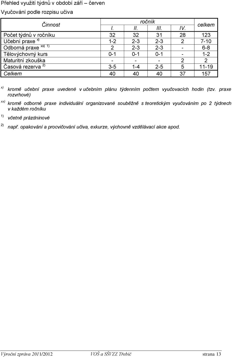 2 Časová rezerva 2) 3-5 1-4 2-5 5 11-19 Celkem 40 40 40 37 157 x) xx) 1) 2) kromě učební praxe uvedené v učebním plánu týdenním počtem vyučovacích hodin (tzv.