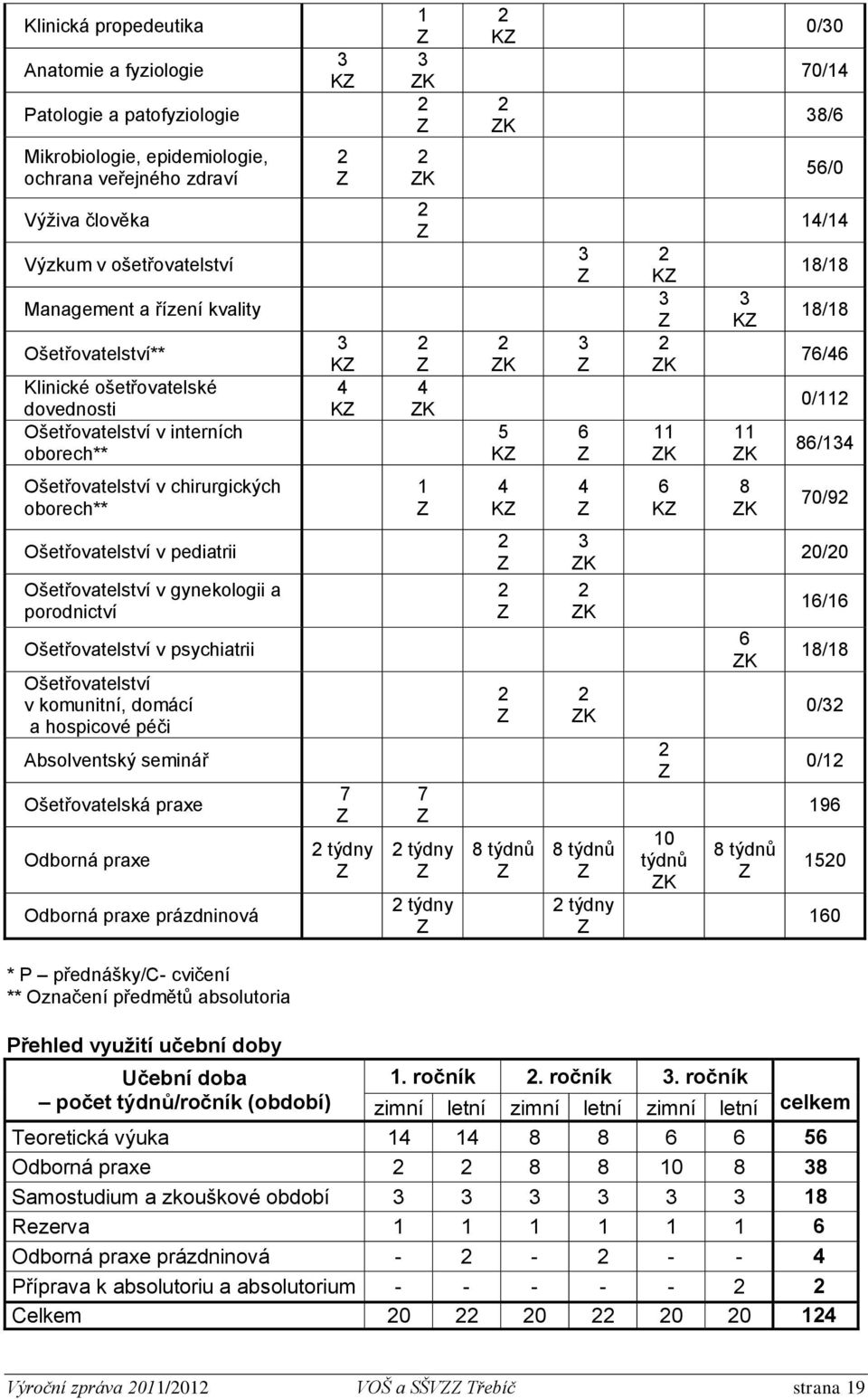 ZK 11 ZK 3 KZ 11 ZK 14/14 18/18 18/18 76/46 0/112 86/134 Ošetřovatelství v chirurgických oborech** 1 Z 4 KZ 4 Z 6 KZ 8 ZK 70/92 Ošetřovatelství v pediatrii Ošetřovatelství v gynekologii a porodnictví