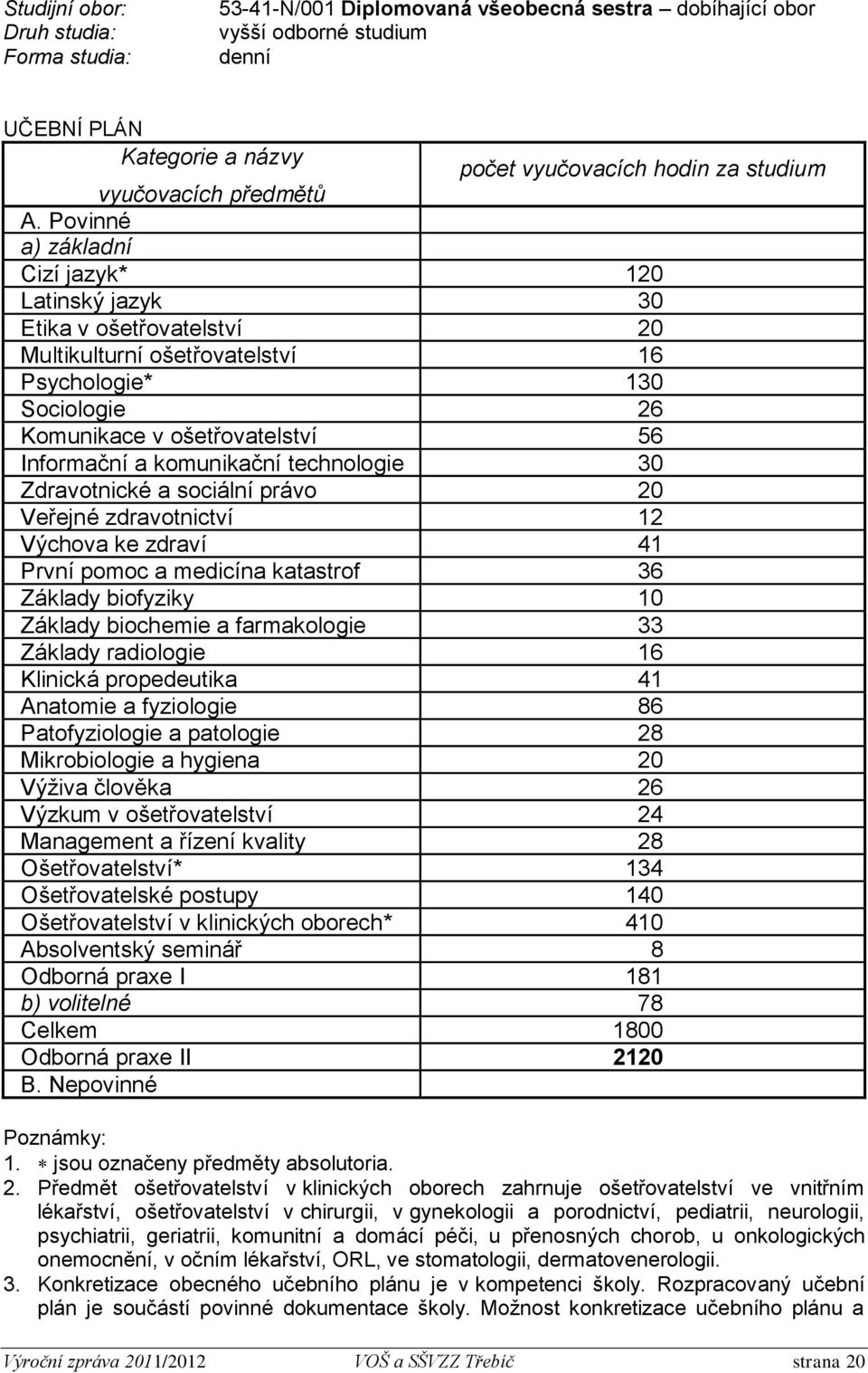 Povinné a) základní Cizí jazyk* 120 Latinský jazyk 30 Etika v ošetřovatelství 20 Multikulturní ošetřovatelství 16 Psychologie* 130 Sociologie 26 Komunikace v ošetřovatelství 56 Informační a