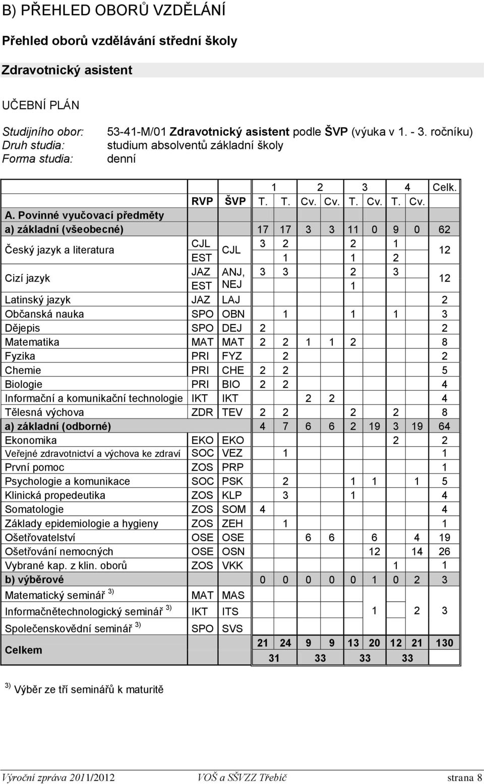Povinné vyučovací předměty a) základní (všeobecné) 17 17 3 3 11 0 9 0 62 Český jazyk a literatura CJL 3 2 2 1 CJL EST 1 1 2 12 Cizí jazyk JAZ ANJ, 3 3 2 3 EST NEJ 1 12 Latinský jazyk JAZ LAJ 2