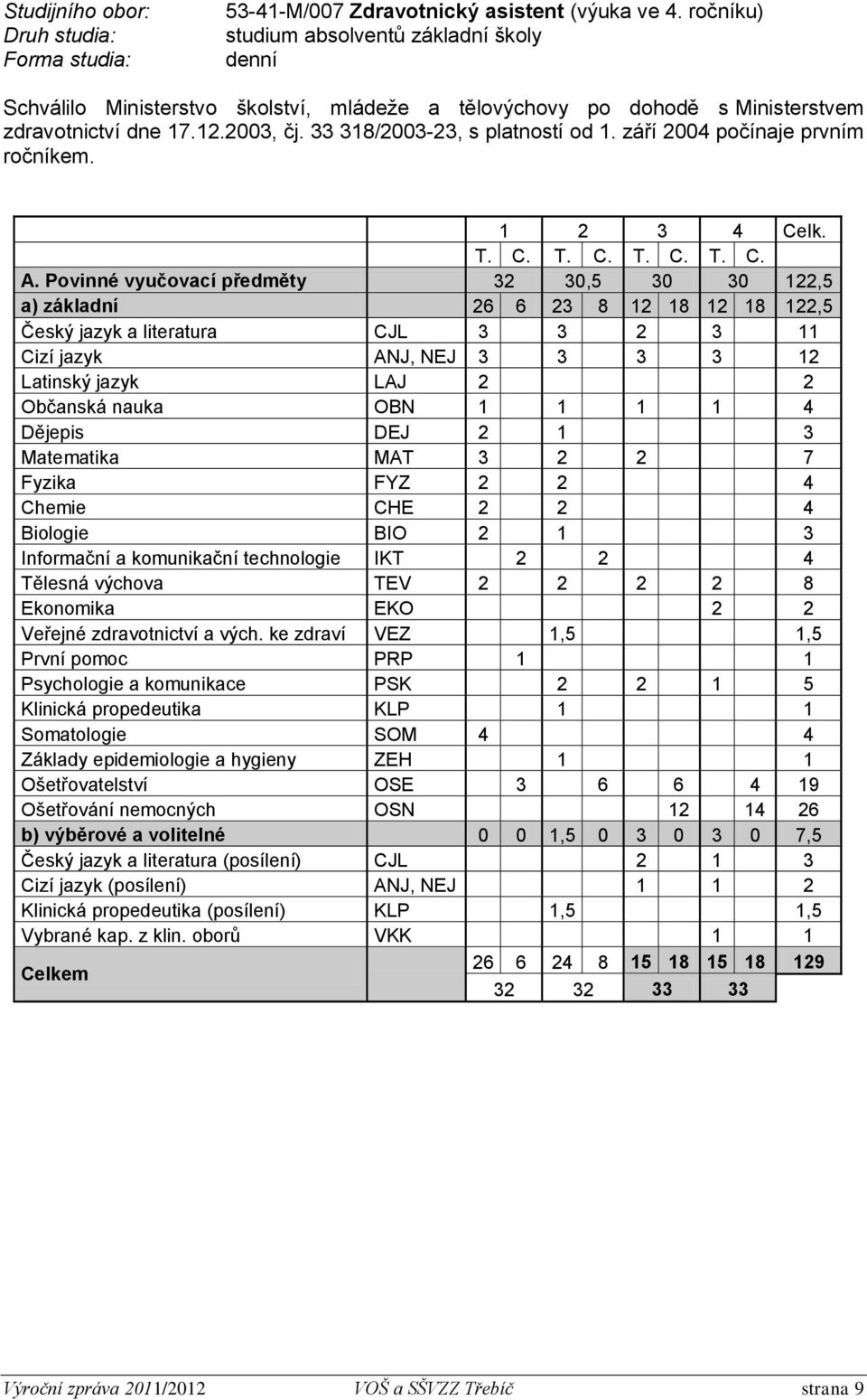 září 2004 počínaje prvním ročníkem. 1 2 3 4 Celk. T. C. T. C. T. C. T. C. A.