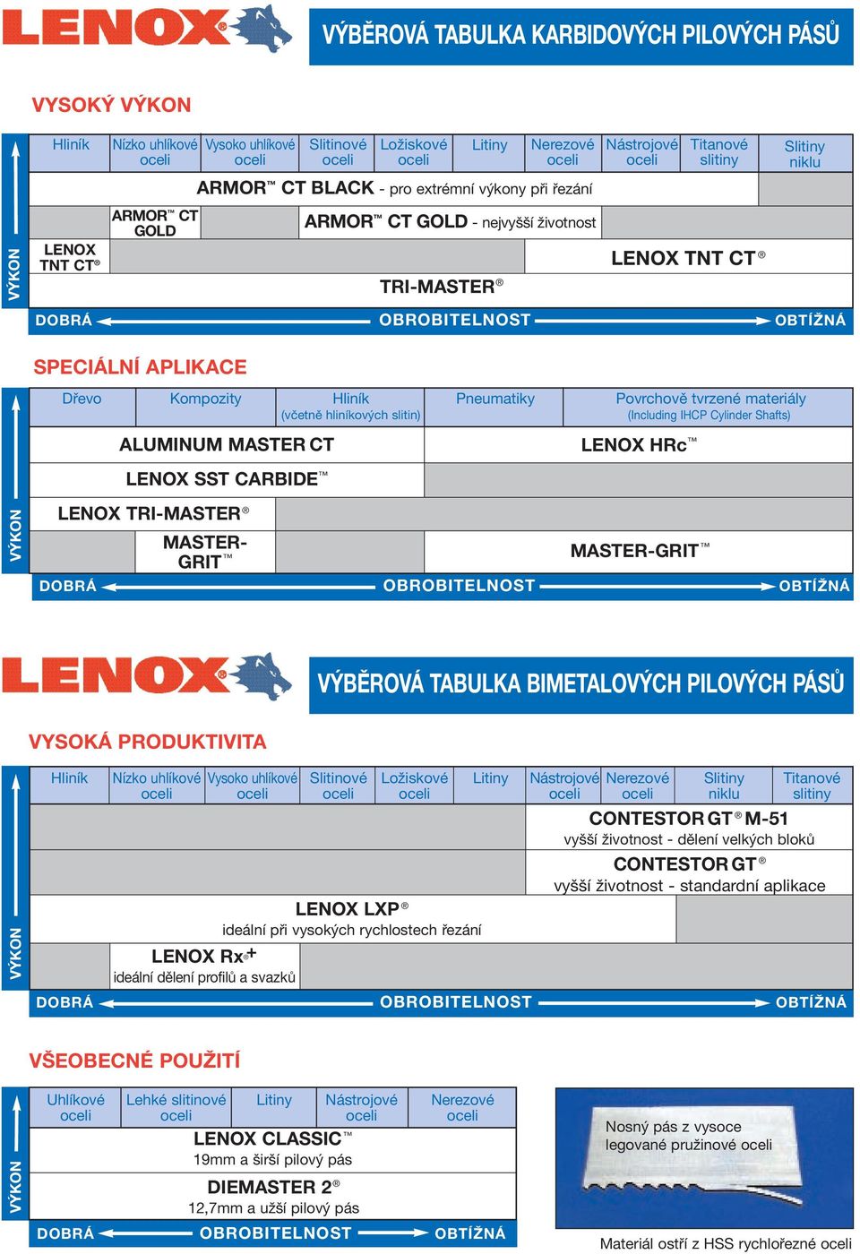 hliníkových slitin) Pneumatiky Povrchově tvrzené materiály (Including IHCP Cylinder Shafts) ALUMINUM MASTER CT LENOX HRc LENOX SST CARBIDE VÝKON LENOX TRI-MASTER MASTER- GRIT MASTER-GRIT DOBRÁ