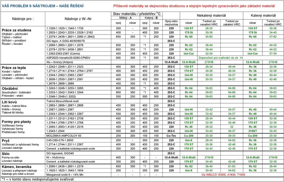 -Nr Stav materia lu / predehrev O C Mekky - A Kaleny - B Nekaleny materia l Kaleny materia l Spoj nebo Tvrdost po Tvrdost po Tvrdost po spoj na var spoj na var na var na var mezivrstva navarenıhrc