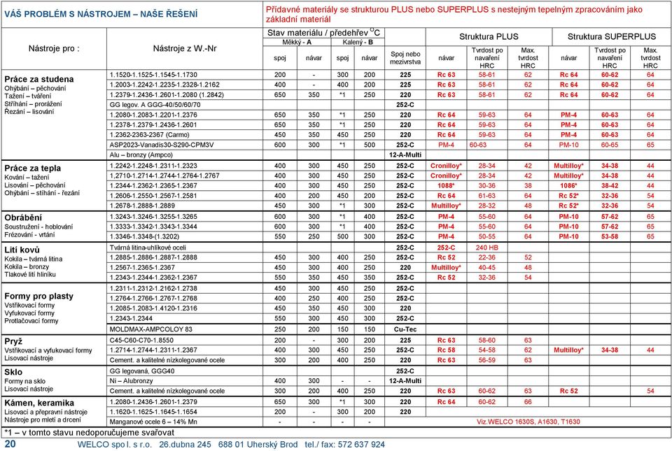 / fax: 572 637 924 Prıdavní materia ly se strukturou PLUS nebo SUPERPLUS s nestejny m tepelny m zpracova nım jako za kladnımateria l Stav materia lu / predehrev O C Mekky - A Kaleny - B spoj na var